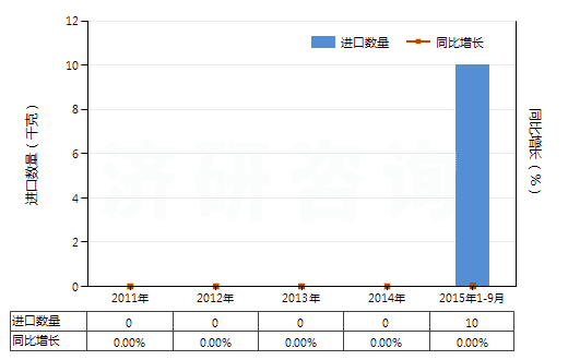 2011-2015年9月中國其他廢油(HS27109900)進口量及增速統(tǒng)計